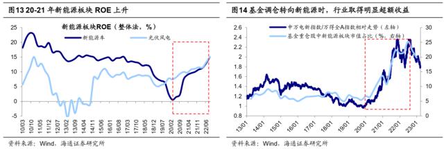 【海通策略】历史上公募大调仓要多久？（吴信坤、杨锦、荀玉根）