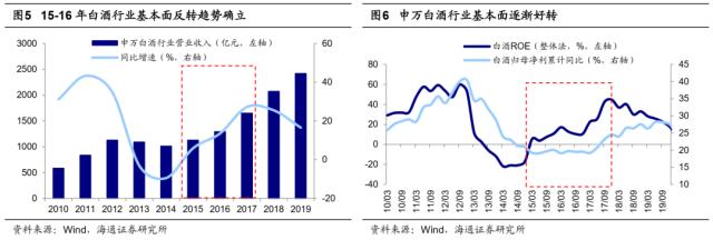 【海通策略】历史上公募大调仓要多久？（吴信坤、杨锦、荀玉根）