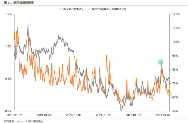 【天风策略】如何看待TMT成交占比的大幅提升？