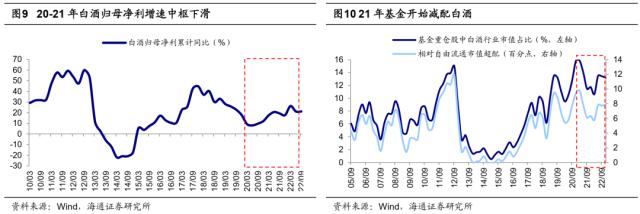 【海通策略】历史上公募大调仓要多久？（吴信坤、杨锦、荀玉根）