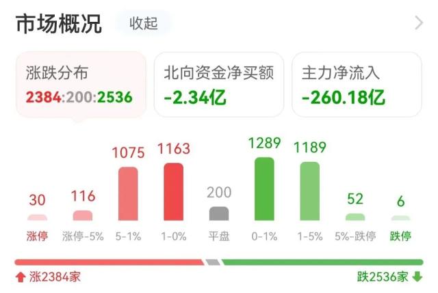 14亿爆拉软件股，4.97亿抢筹浪潮信息｜A股日报