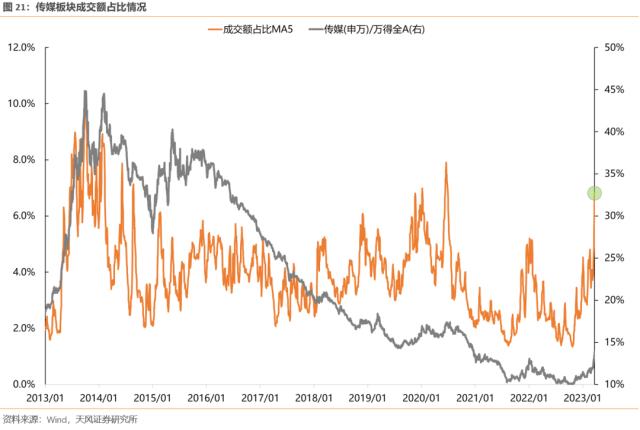 【天风策略】如何看待TMT成交占比的大幅提升？