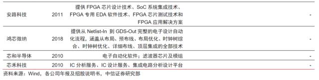 华为芯片完成14nm以上EDA工具国产化！“芯片之母”支撑十万亿规模数字经济，这些上市公司布局相关业