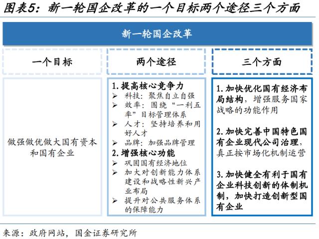 新一轮国企改革，有何不同？（国金宏观·赵伟团队）