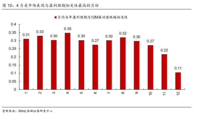 【西部策略】耐心等待基本面的回归