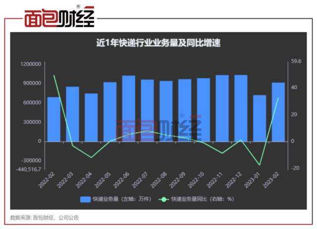 快递公司2月经营数据：顺丰业务量、业务收入环比双降 韵达单票收入同比改善