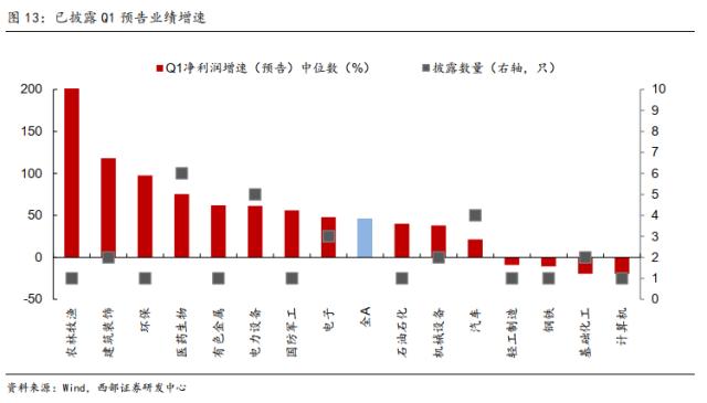 【西部策略】耐心等待基本面的回归