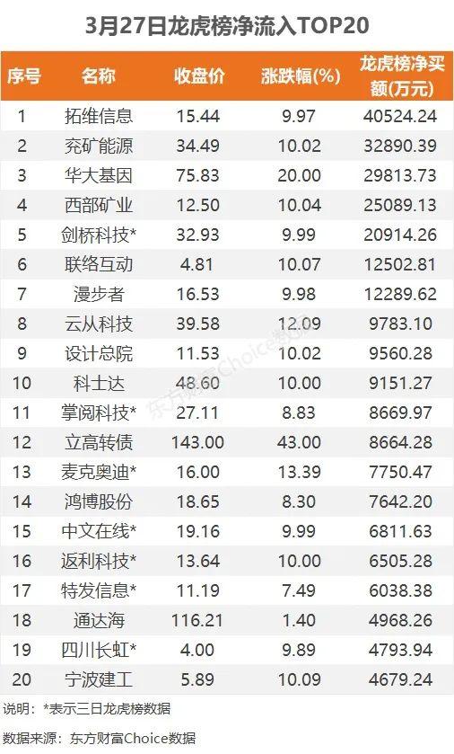 11亿流入光伏，4.1亿抢筹拓维信息｜A股日报