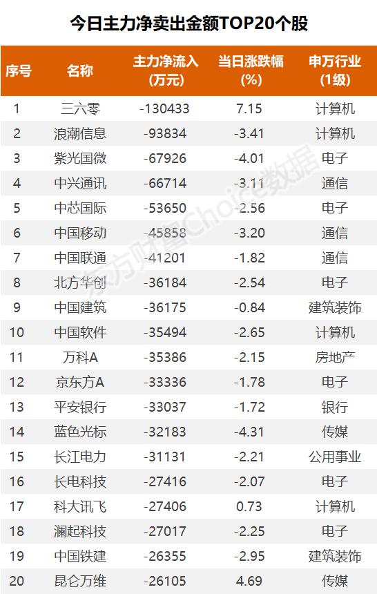 11亿流入光伏，4.1亿抢筹拓维信息｜A股日报