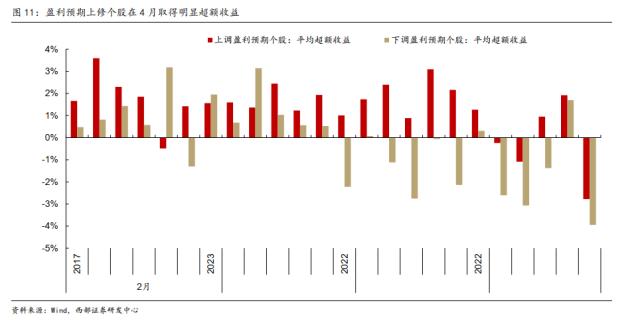 【西部策略】耐心等待基本面的回归