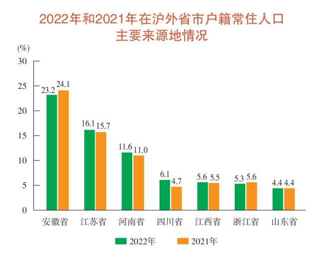 上海去年常住人口为2475.89万人，60岁及以上占比25%