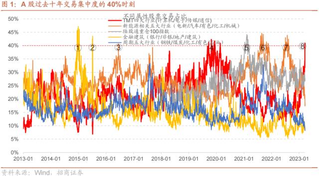 【招商策略】A股再现极限交易集中度40%时刻，如何演绎？——A股投资策略周报（0326）