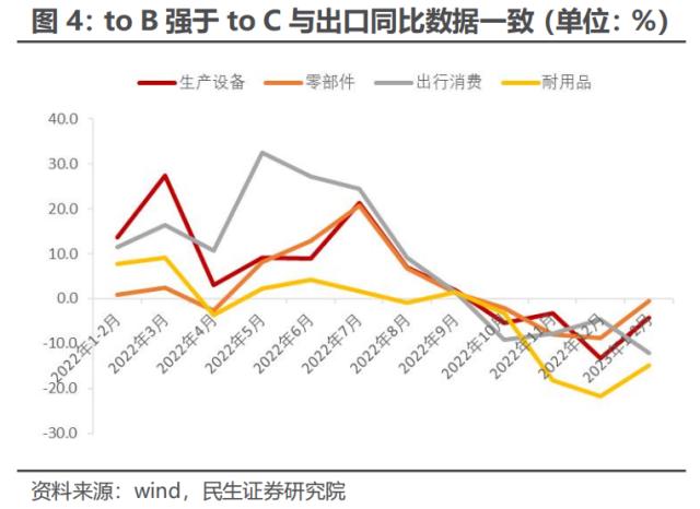 2023年中国出口的优势和忧虑 | 民生·周君芝团队