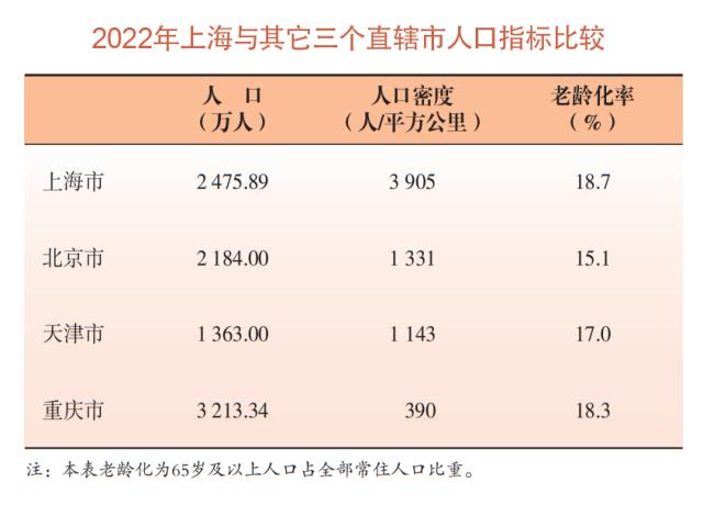 上海去年常住人口为2475.89万人，60岁及以上占比25%