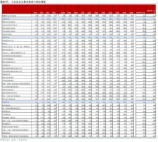 华泰 | 宏观：开年工业企业盈利下降的部分解释