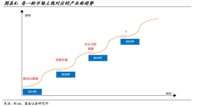 【国金策略】TMT具备了成为新主线的所有重要特征——策略谋势