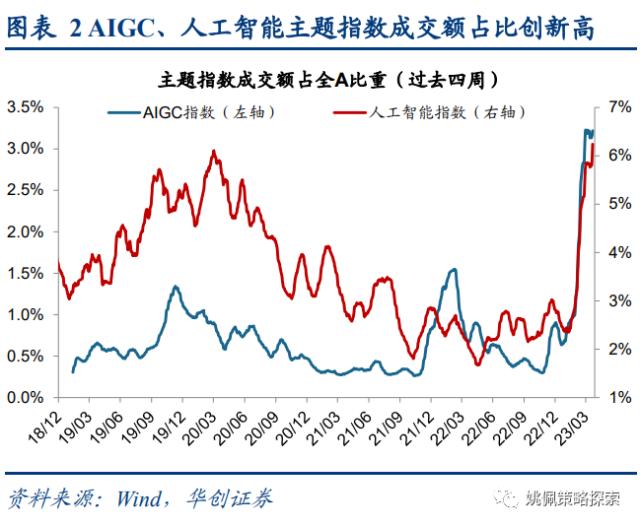 【华创策略姚佩】AIGC已明显成交过热——策略周聚焦