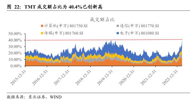 【东北策略】TMT行情见顶了吗？