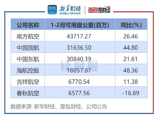 【读财报】六大航空公司2月经营数据统计：春秋航空客座率居首 旅客周转率普升