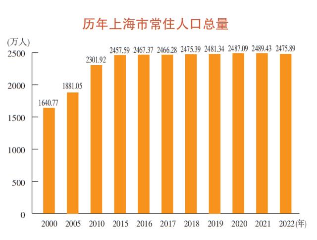 上海去年常住人口为2475.89万人，60岁及以上占比25%