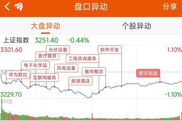 11亿流入光伏，4.1亿抢筹拓维信息｜A股日报