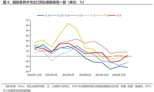 2023年中国出口的优势和忧虑 | 民生·周君芝团队