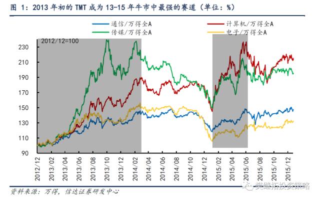 TMT热潮的三种结局 | 信达策略