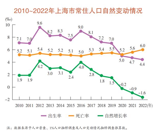 上海去年常住人口为2475.89万人，60岁及以上占比25%