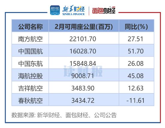 【读财报】六大航空公司2月经营数据统计：春秋航空客座率居首 旅客周转率普升