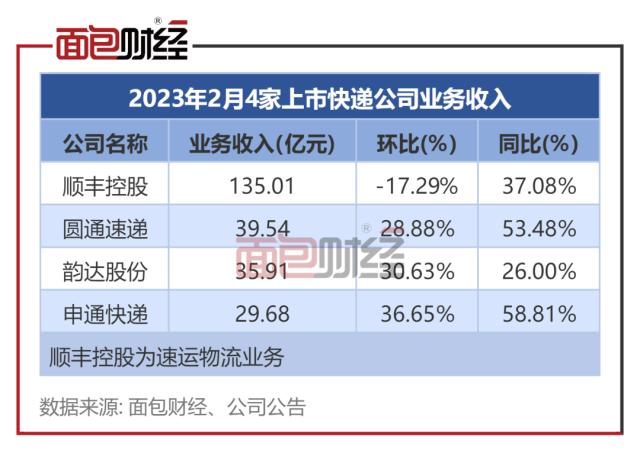 快递公司2月经营数据：顺丰业务量、业务收入环比双降 韵达单票收入同比改善