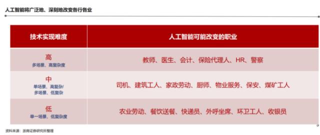 现在不投ChatGPT就等于20年前深圳不买房？七成热门研报关注AI，卖方分析师或受GPT冲击最大？ 