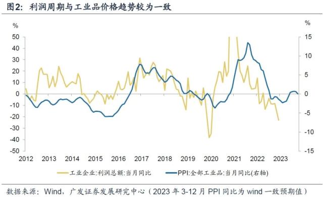 【广发宏观王丹】开年工业企业利润增速偏低的原因及后续展望