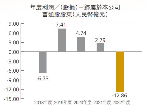 罕见，巨亏近13亿！