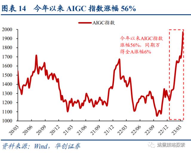 【华创策略姚佩】AIGC已明显成交过热——策略周聚焦