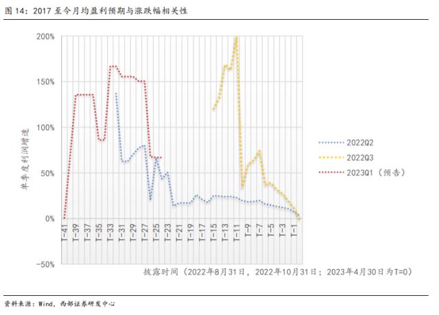 【西部策略】耐心等待基本面的回归