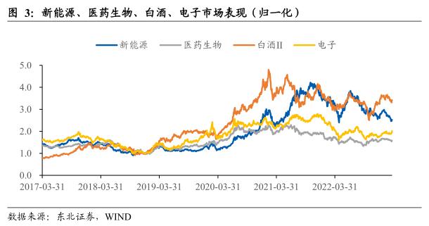 【东北策略】TMT行情见顶了吗？