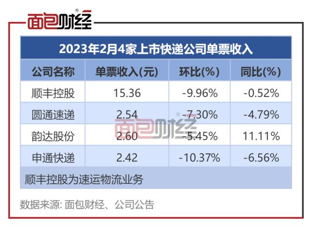 快递公司2月经营数据：顺丰业务量、业务收入环比双降 韵达单票收入同比改善