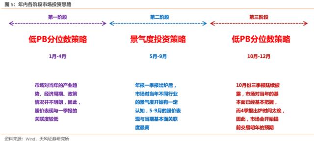 【天风策略】何时炒主题？何时看报表？