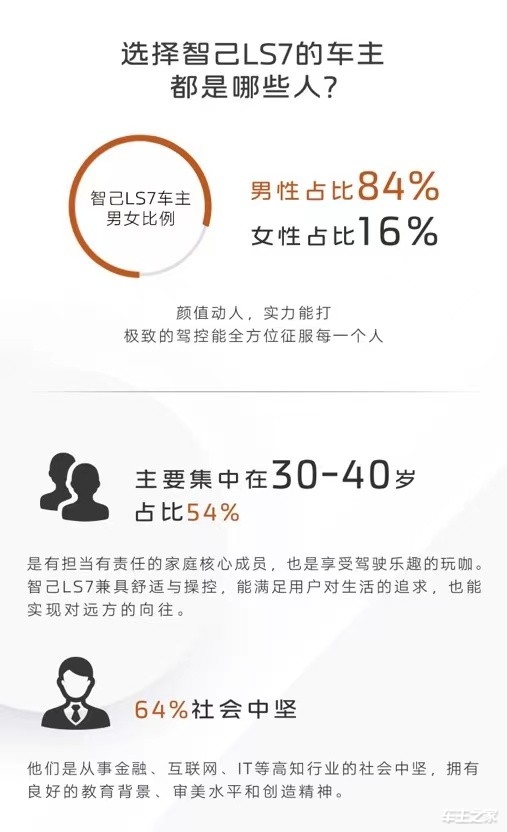 《智己LS7首批用户画像报告》发布，哪些人选择了这款车-