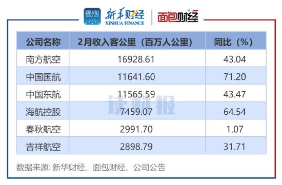 【读财报】六大航空公司2月经营数据统计：春秋航空客座率居首 旅客周转率普升