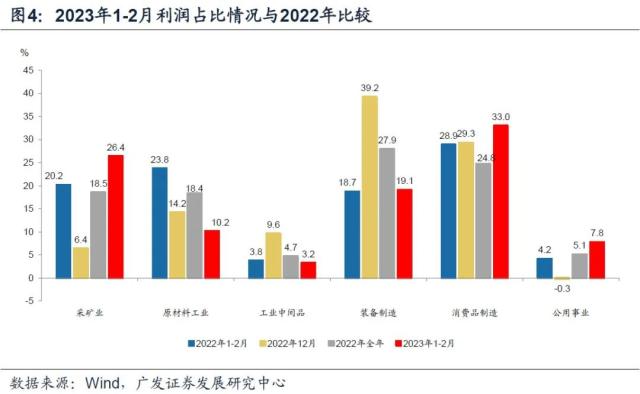 【广发宏观王丹】开年工业企业利润增速偏低的原因及后续展望