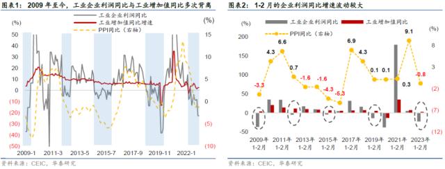 华泰 | 宏观：开年工业企业盈利下降的部分解释