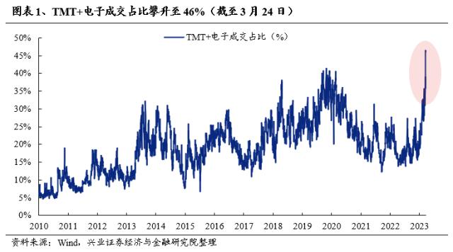 【兴证策略】成交占比的新高，往往是主线地位的确认