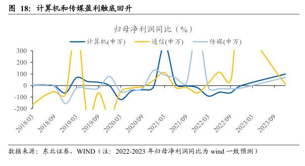 【东北策略】TMT行情见顶了吗？