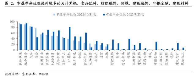 【东北策略】TMT行情见顶了吗？