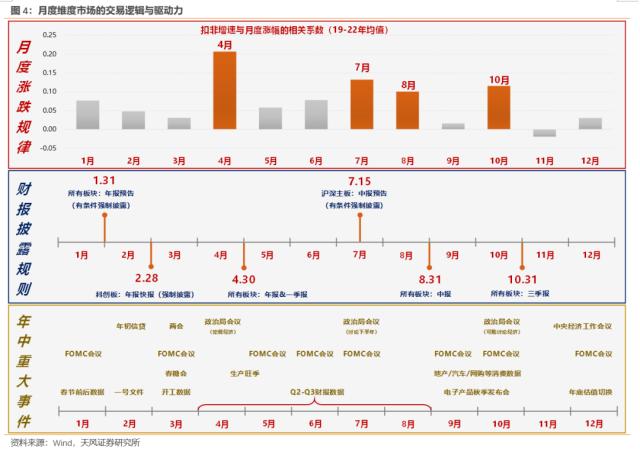 【天风策略】何时炒主题？何时看报表？