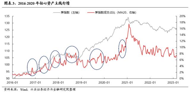 【兴证策略】成交占比的新高，往往是主线地位的确认