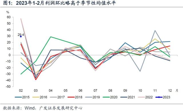 【广发宏观王丹】开年工业企业利润增速偏低的原因及后续展望