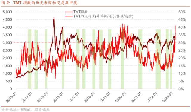 【招商策略】A股再现极限交易集中度40%时刻，如何演绎？——A股投资策略周报（0326）