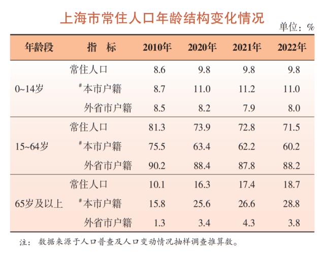 上海去年常住人口为2475.89万人，60岁及以上占比25%